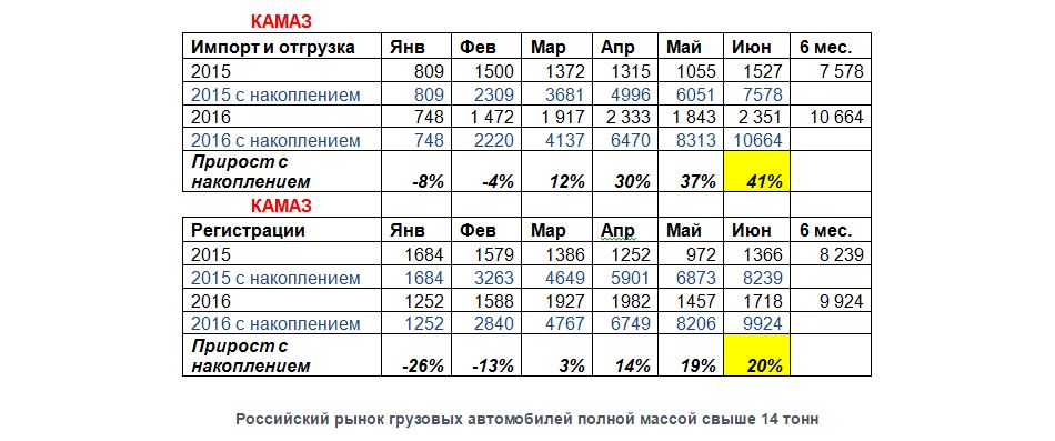 ИТОГИ ПЕРВОГО ПОЛУГОДИЯ ПАО «КАМАЗ»